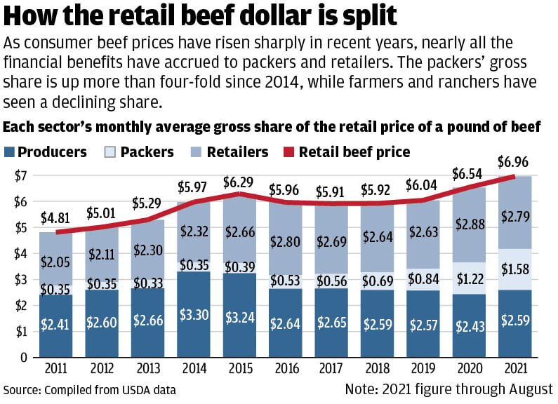How the retail beef dollar is split (copy) (copy)