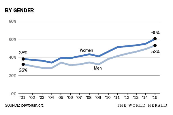 Evolving Attitude Toward Gays, Lesbians Drives Shift In Society 