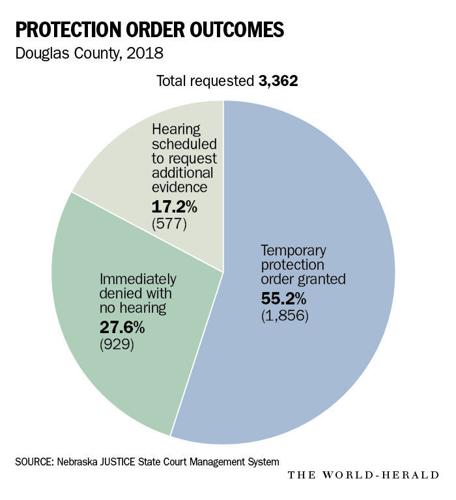 Editorial: Don't let legitimate protection order requests fall through the  cracks