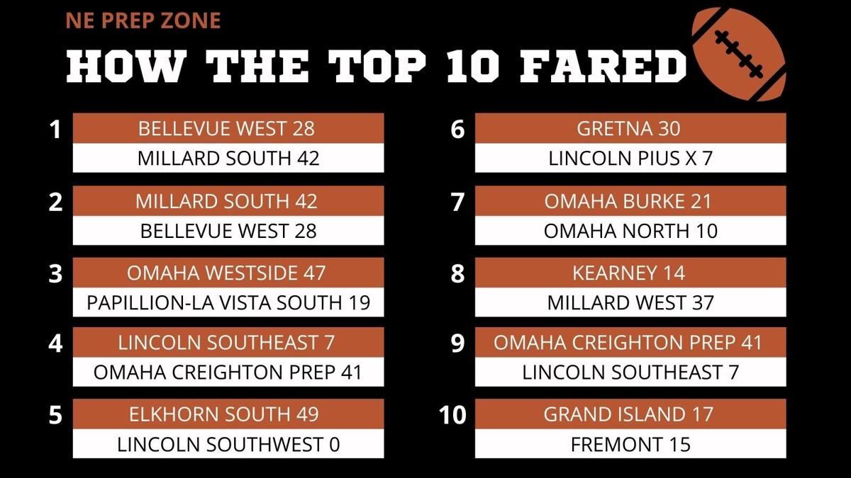 How the Nebraska high school top 10 fared