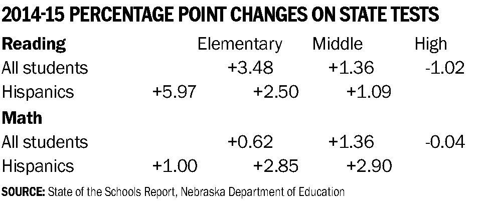 Gains In Reading For Hispanic Students >> Latinos Show Traction On State Tests Articles Omaha Com Gains In Reading For Hispanic Students >> Latinos Show Traction On State Tests Articles Omaha Com