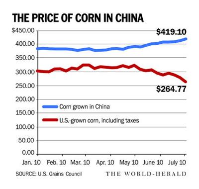 The price of corn in China