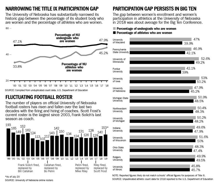 Gap In Women S Participation Is Big Enough For New Sport Figures