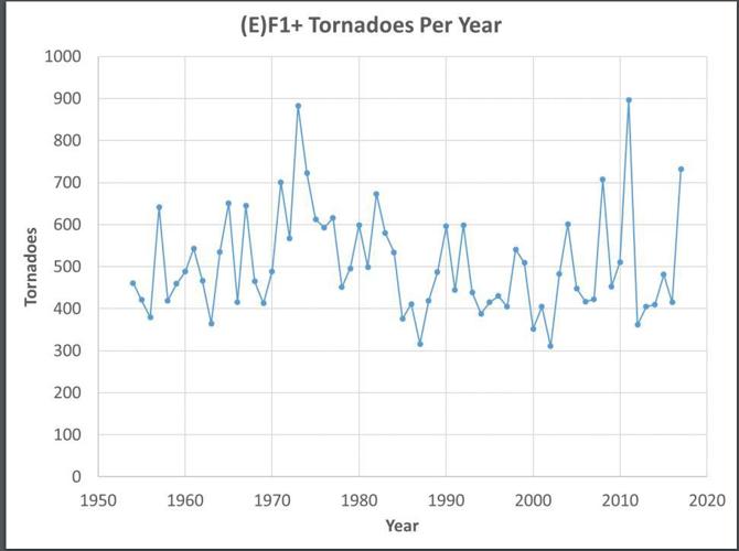 Tornado numbers remaining fairly consistent over time