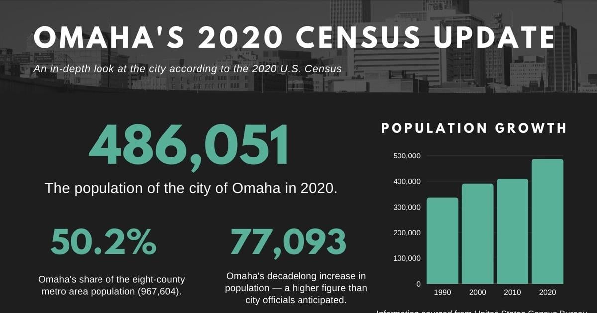 Omaha Population 2025