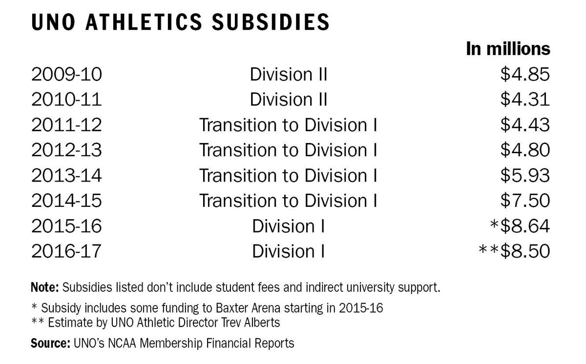 Uno Looks At Cuts Fee Increases Wage Freezes To Balance Athletic - uno looks a!   t cuts fee increases wage freezes to balance athletic budget after move !   to division i education omaha com
