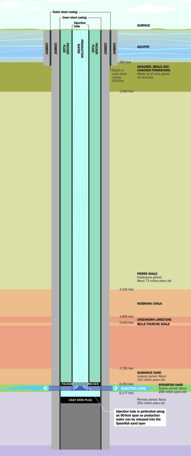 How it works a closer look at the disposal well