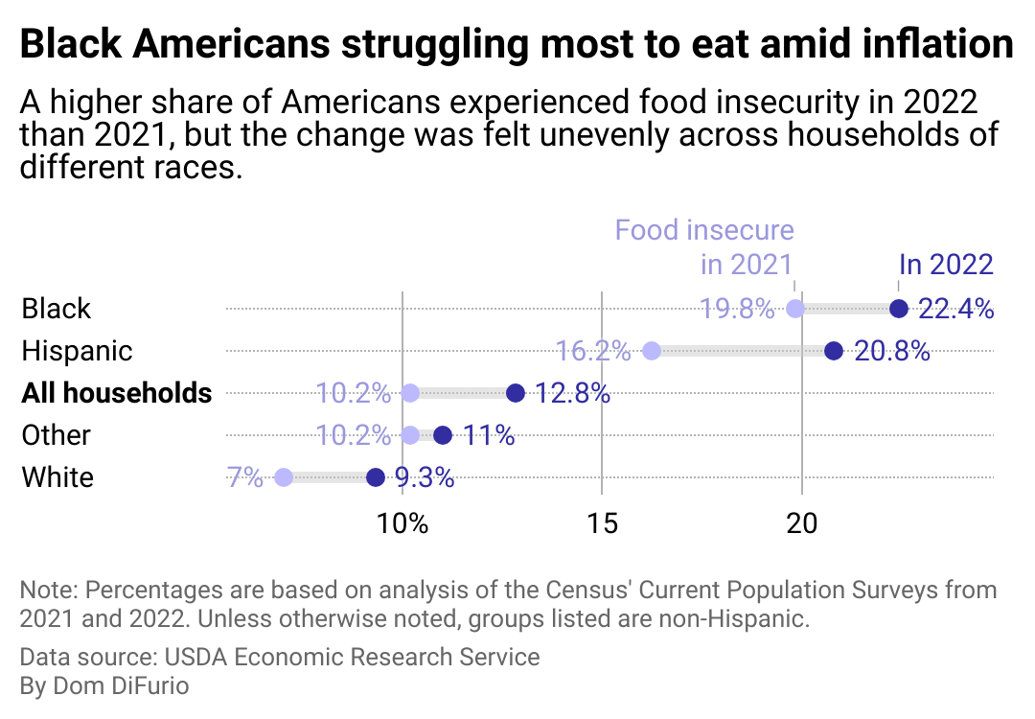 Families are experiencing food insecurity as Americans grapple with ...
