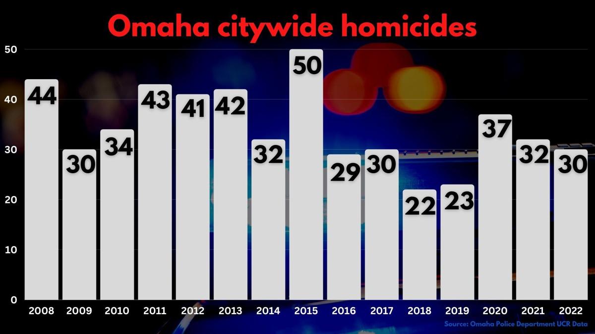 Notable Omaha-area deaths in 2017