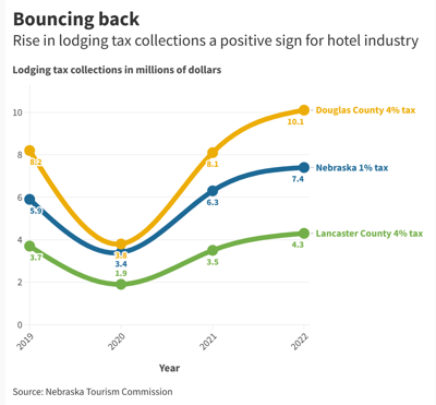 Lodging tax graphic