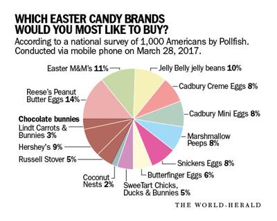 Easter candy poll