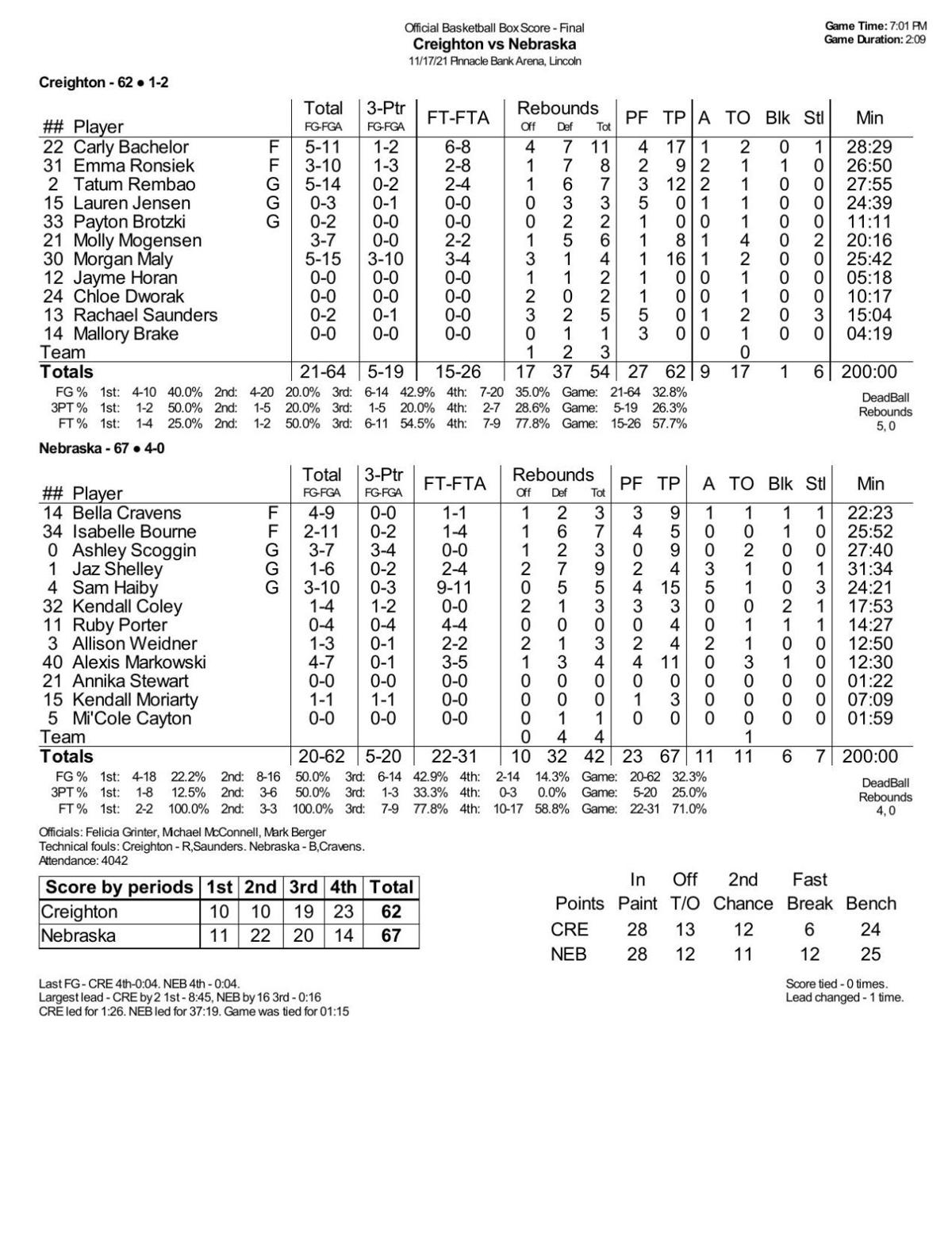 Box score Nebraska 67, Creighton 62