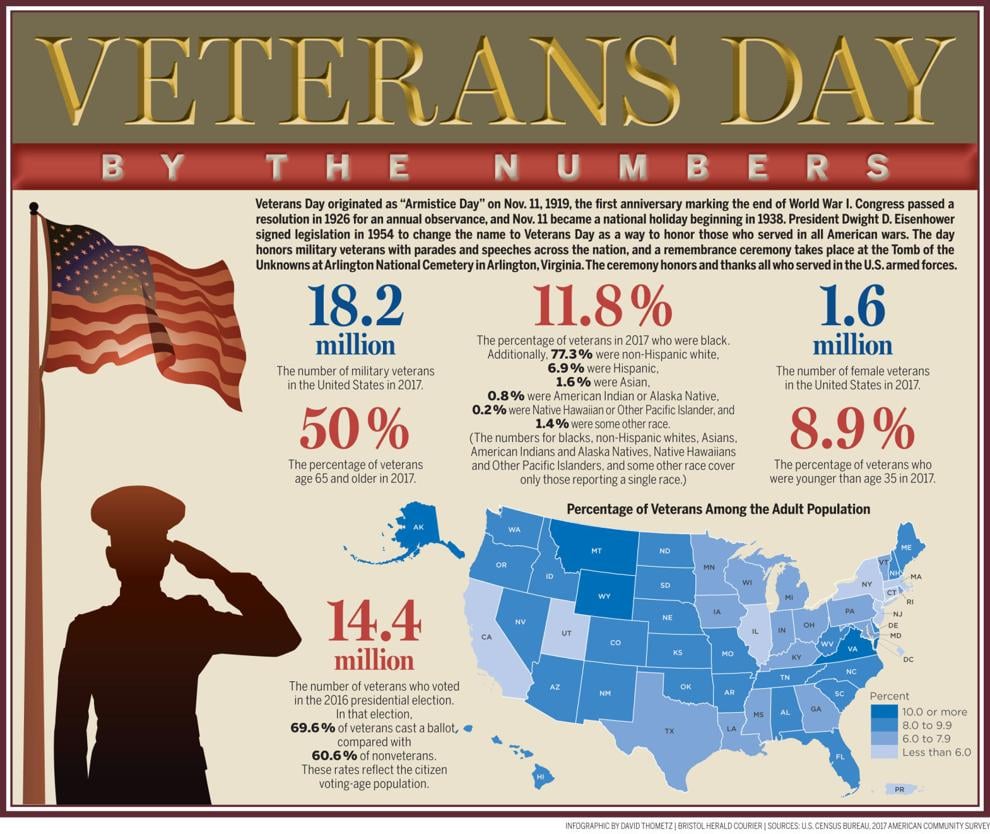 Veterans Day By the numbers Trending