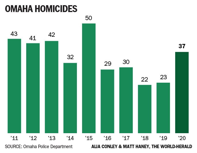 Omaha saw a 61 spike in homicides in 2020 after the lows of the last