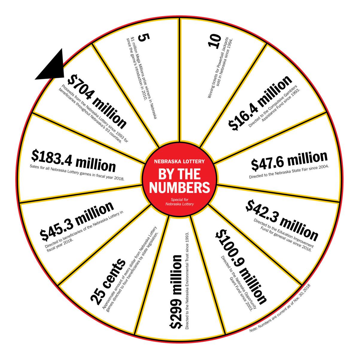 Lottery is building a better Nebraska Sponsored Features