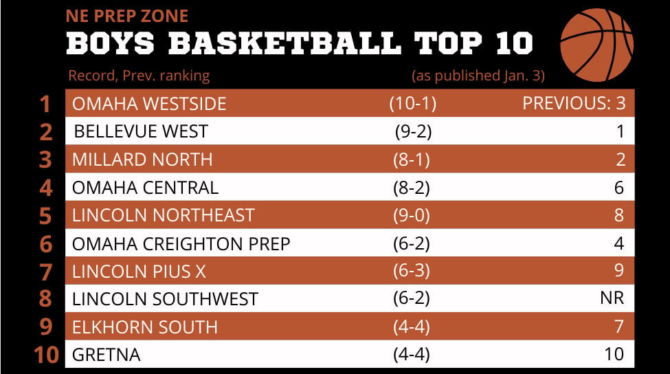 Nebraska High School Boys Basketball Ratings-Top 10.jpg