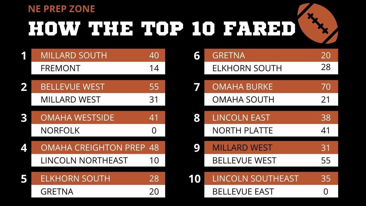 How the Nebraska high school top 10 fared