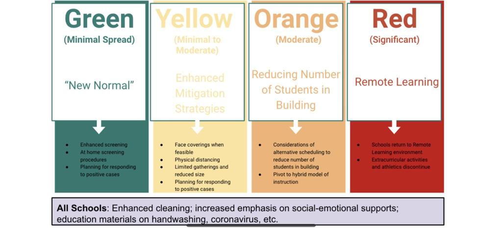 Green Yellow Orange Red Nebraska Schools To Use Color Coded Scale In Shutdown Decisions Local News Omaha Com