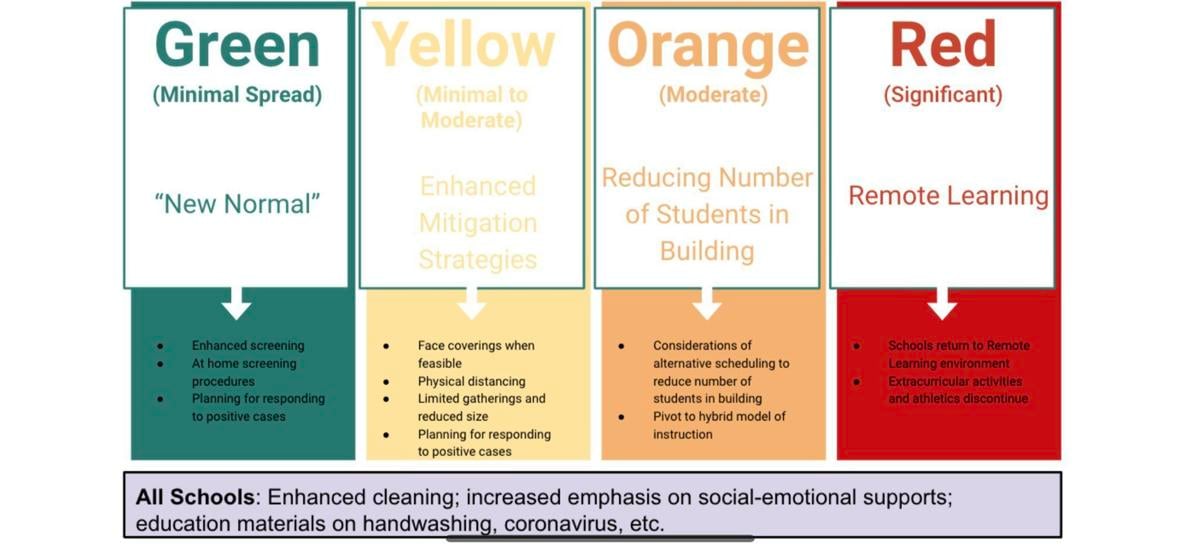 Green Yellow Orange Red Nebraska Schools To Use Color Coded Scale In Shutdown Decisions Local News Omaha Com