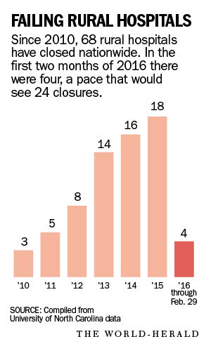 As rural hospitals shutter nationwide health care in the