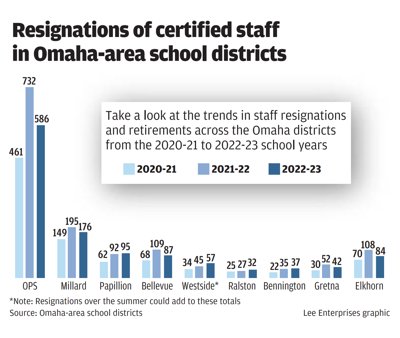 WEB_ONLY_#15331 Resignations of certified staff in Omaha-area school districts