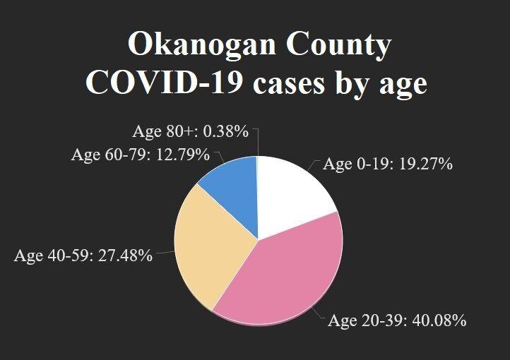 Covid 19 Cases Surpass 500 In Okanogan County Free Omakchronicle Com
