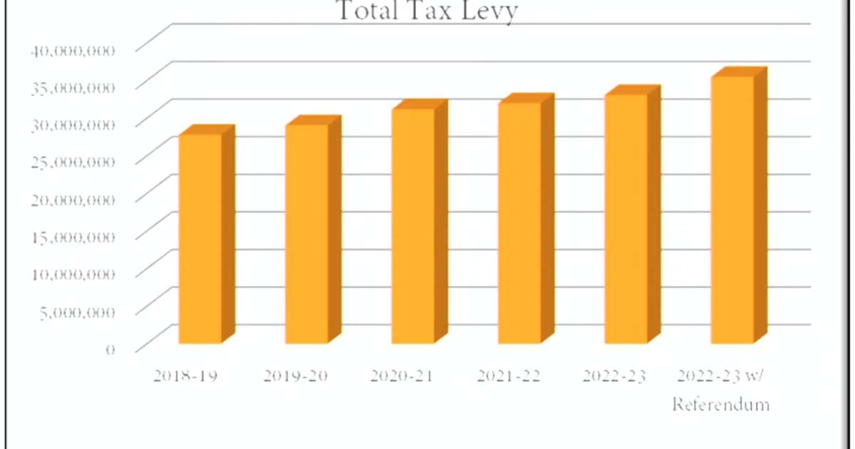 Board of Education approves two potential tax levies ahead of election | Education