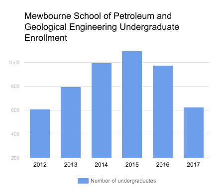 Mewbourne undergraduate students