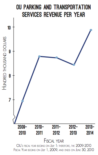 OU Parking and Transportation Services revenue per year
