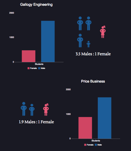 Ous Sex Distribution Varies Across Colleges Despite Efforts For Gender Equality News 3352