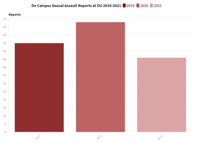 On Campus Sexual Assault Reports