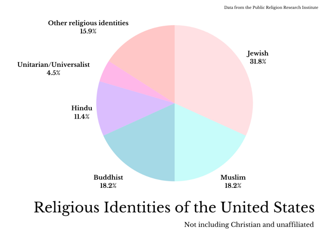 Religious Identities of the United States