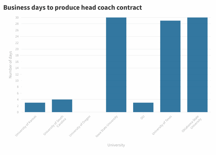 Coach Contract