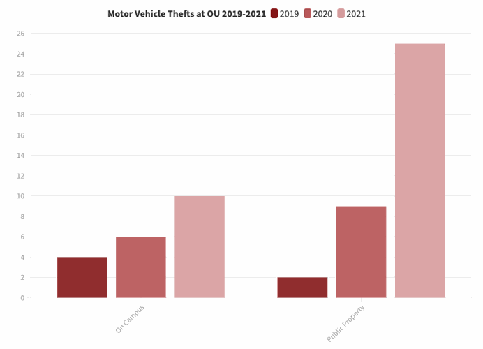 Motor Vehicle Thefts