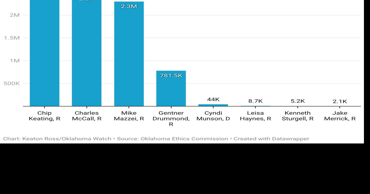 Republican governor candidates depend on personal funding over donations for campaigns