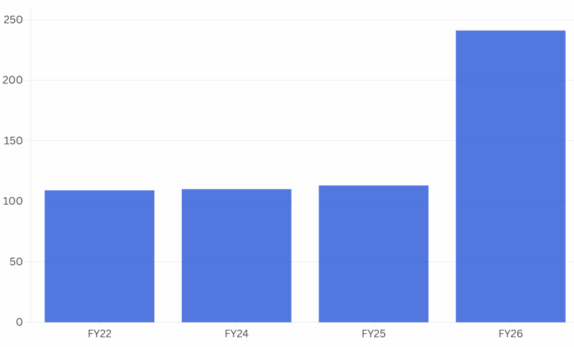 FY increase