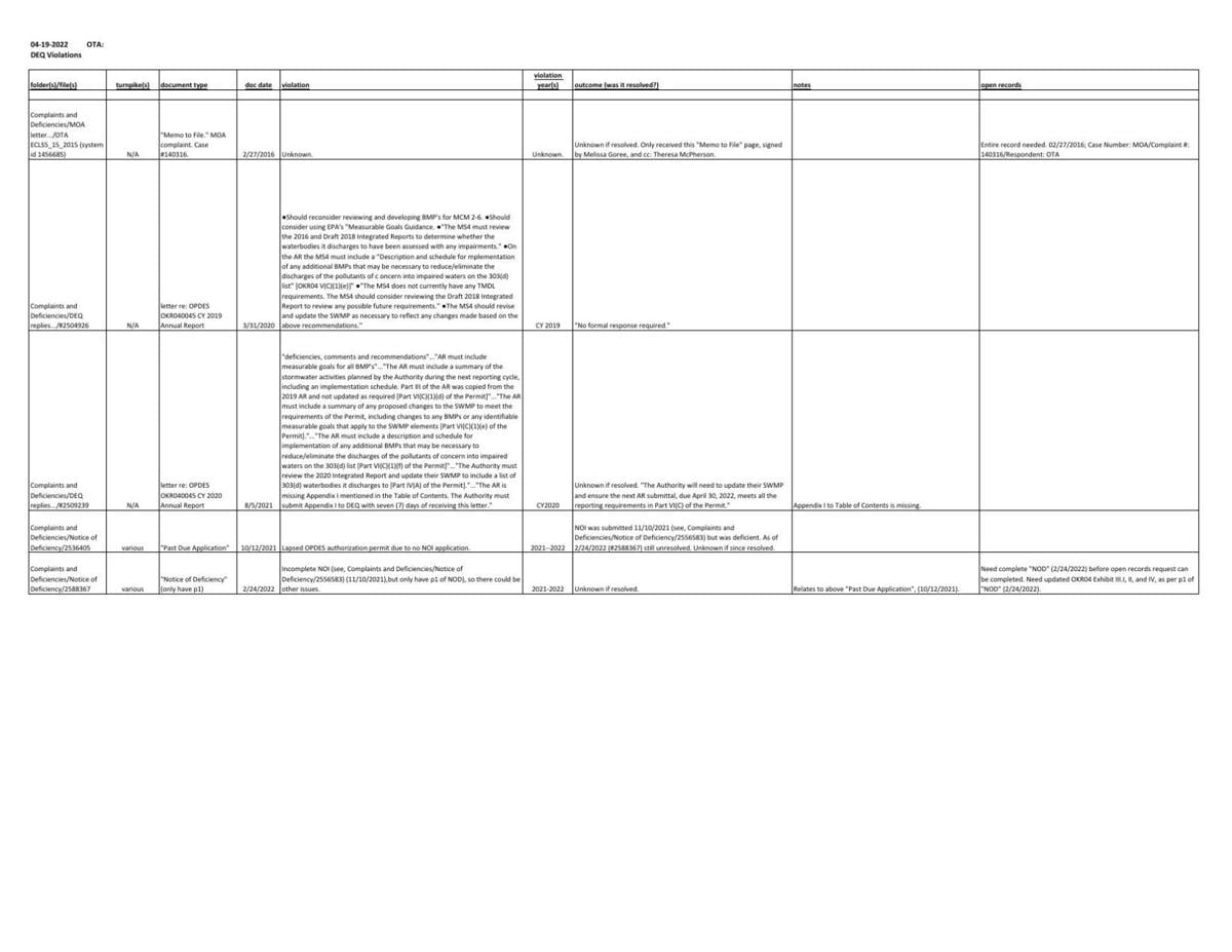 OTA Department of Environmental Quality violations