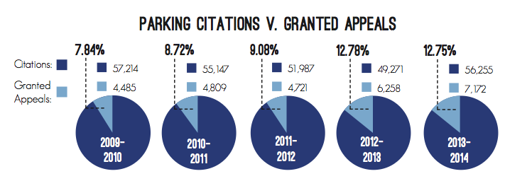 Parking citations v. granted appeals