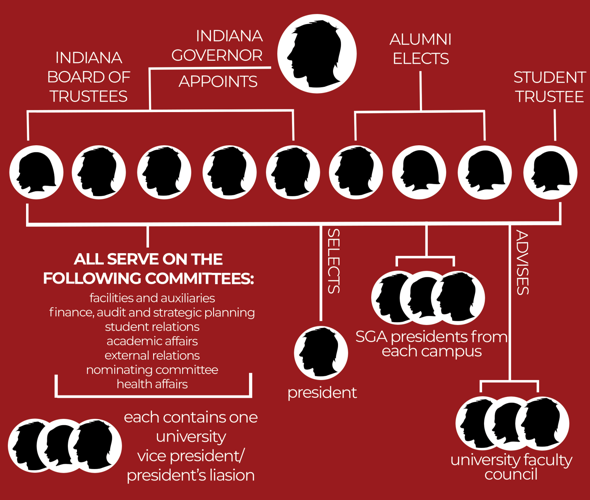 Indiana Regents