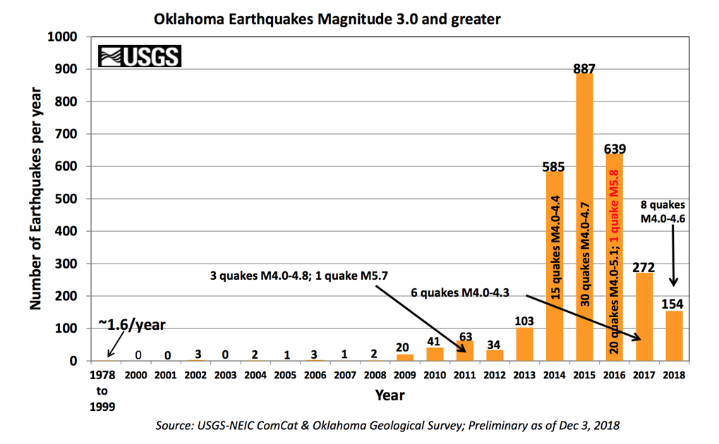 Earthquakes continue to decrease in Oklahoma for third straight year