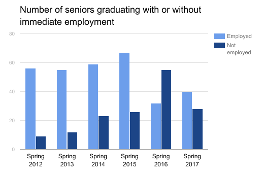 Graduating senior employment status