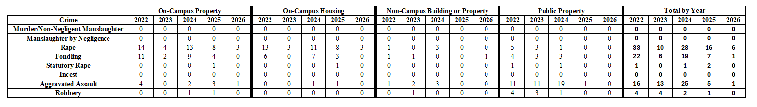 OUPD Crime Statistics 2022-2016