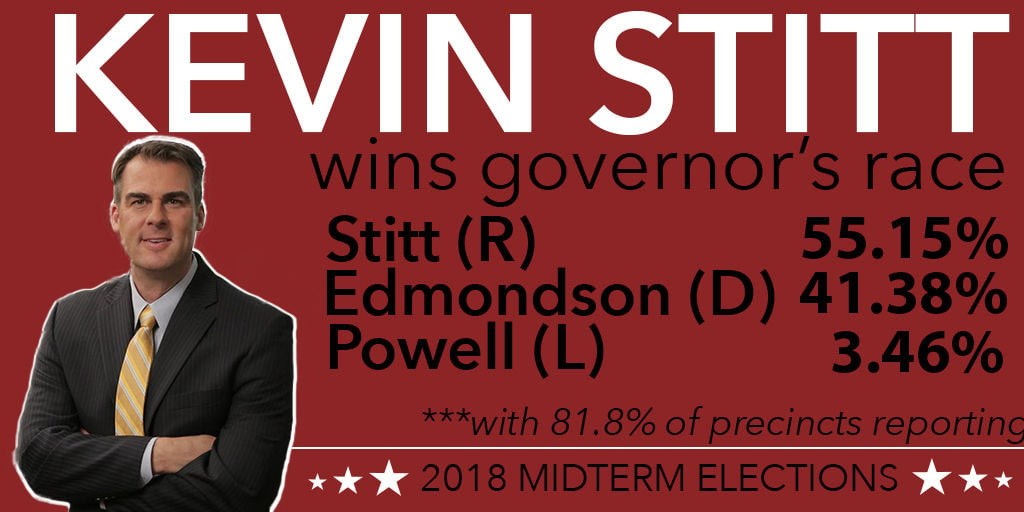 Republican Candidate Kevin Stitt Wins Oklahoma Governor's Race, Per CNN ...