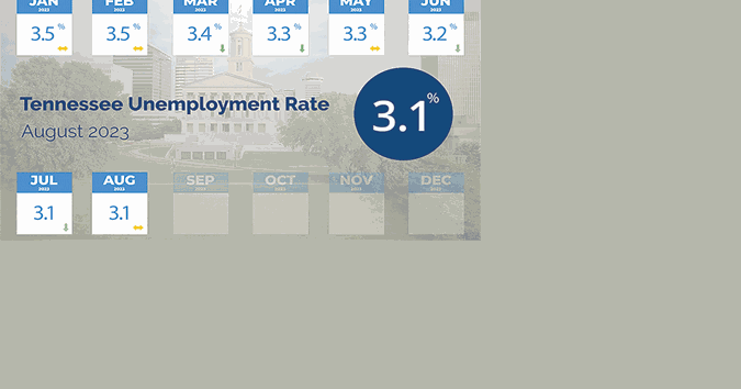 State unemployment remained 3.1% in August - Vimarsana News