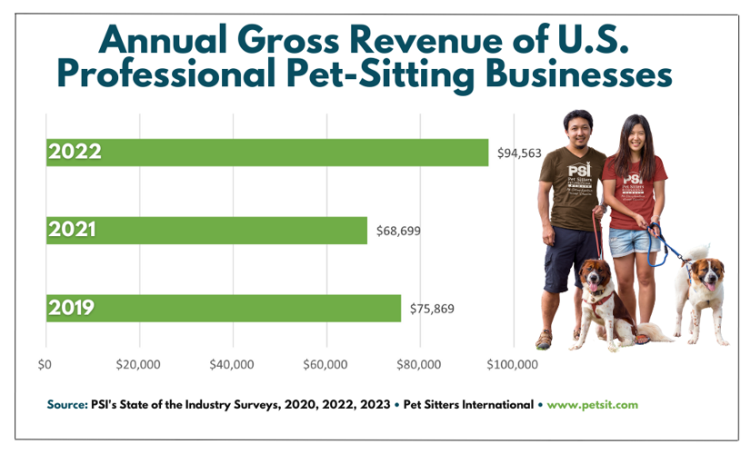 Pet Sitting, Dog Walking Industry Recovers from Pandemic Slump, Survey