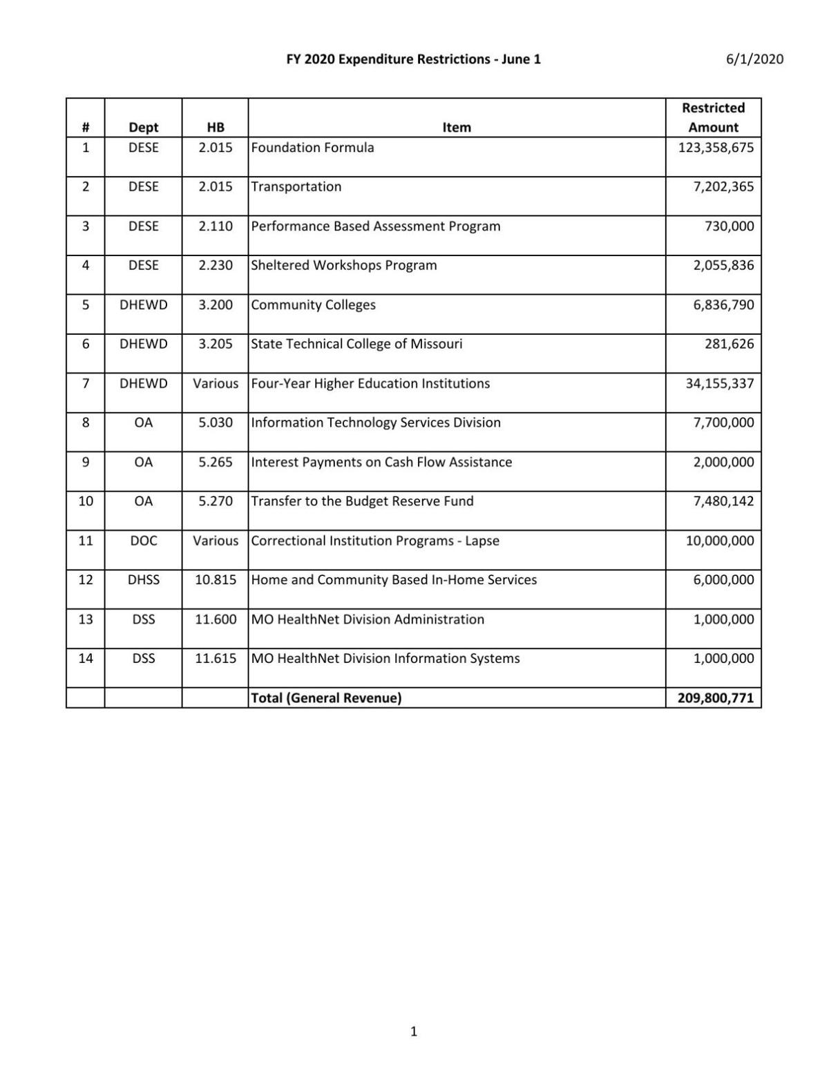 June 1 Budget Restrictions
