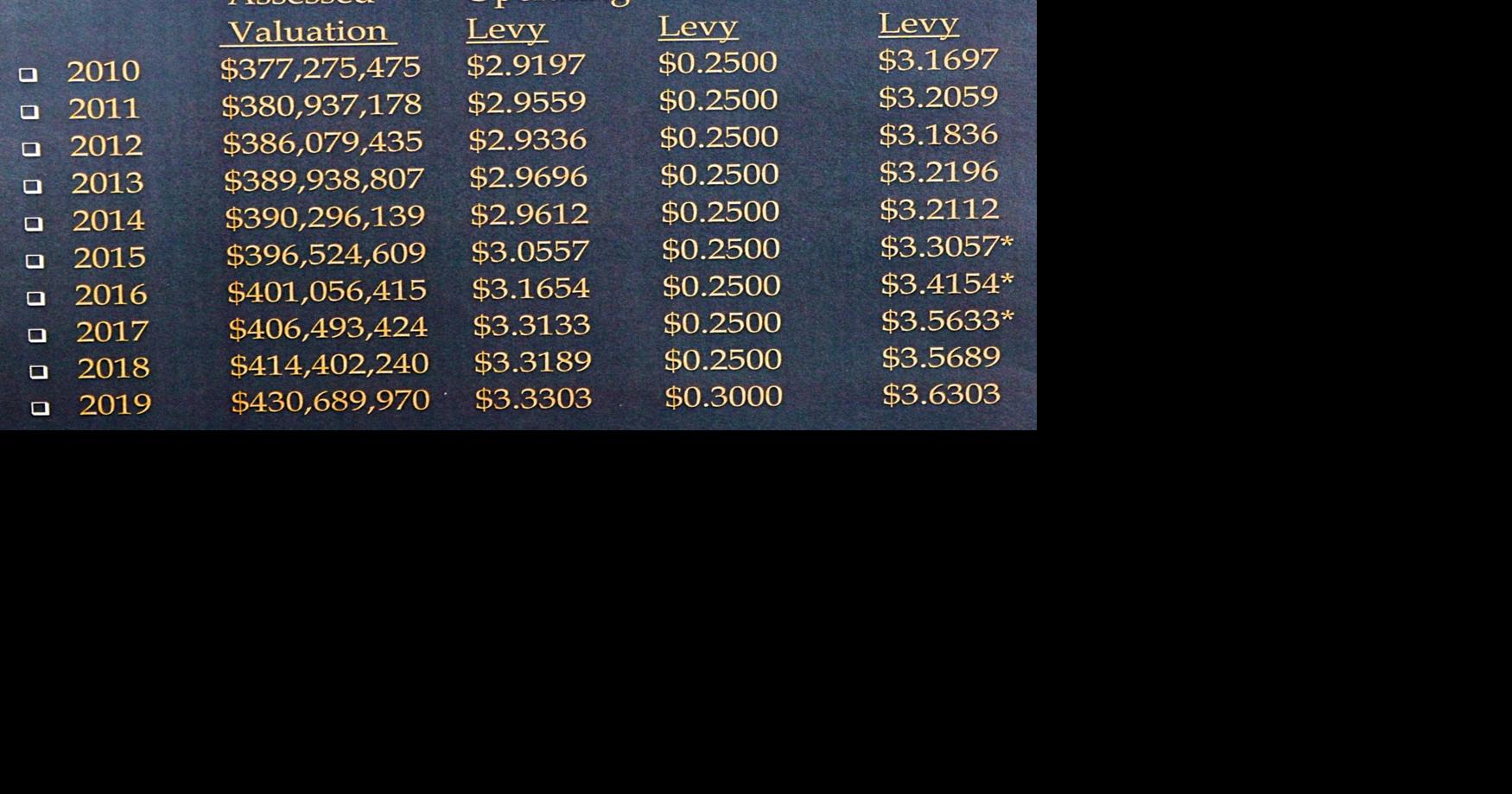 School tax rate raised slightly this year; report shows no deficit
