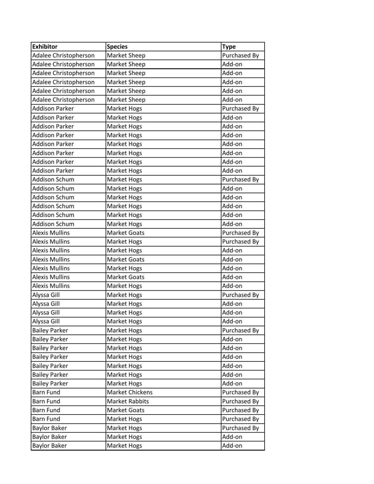 Final 2022 Phelps County Fair Livestock Results