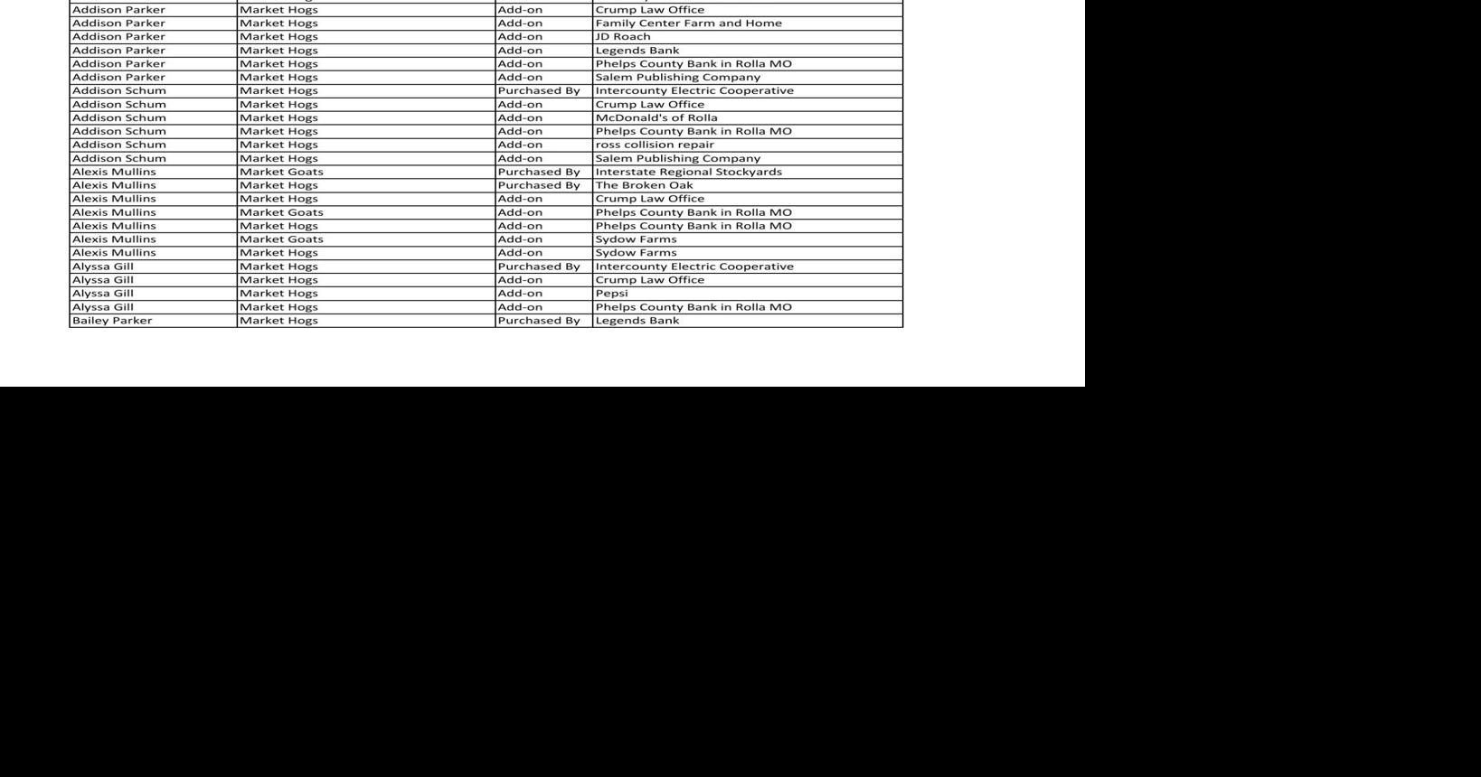 Final 2022 Phelps County Fair Livestock Results