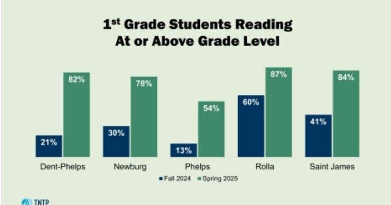 Here’s why first-grade literacy is skyrocketing in rural Missouri